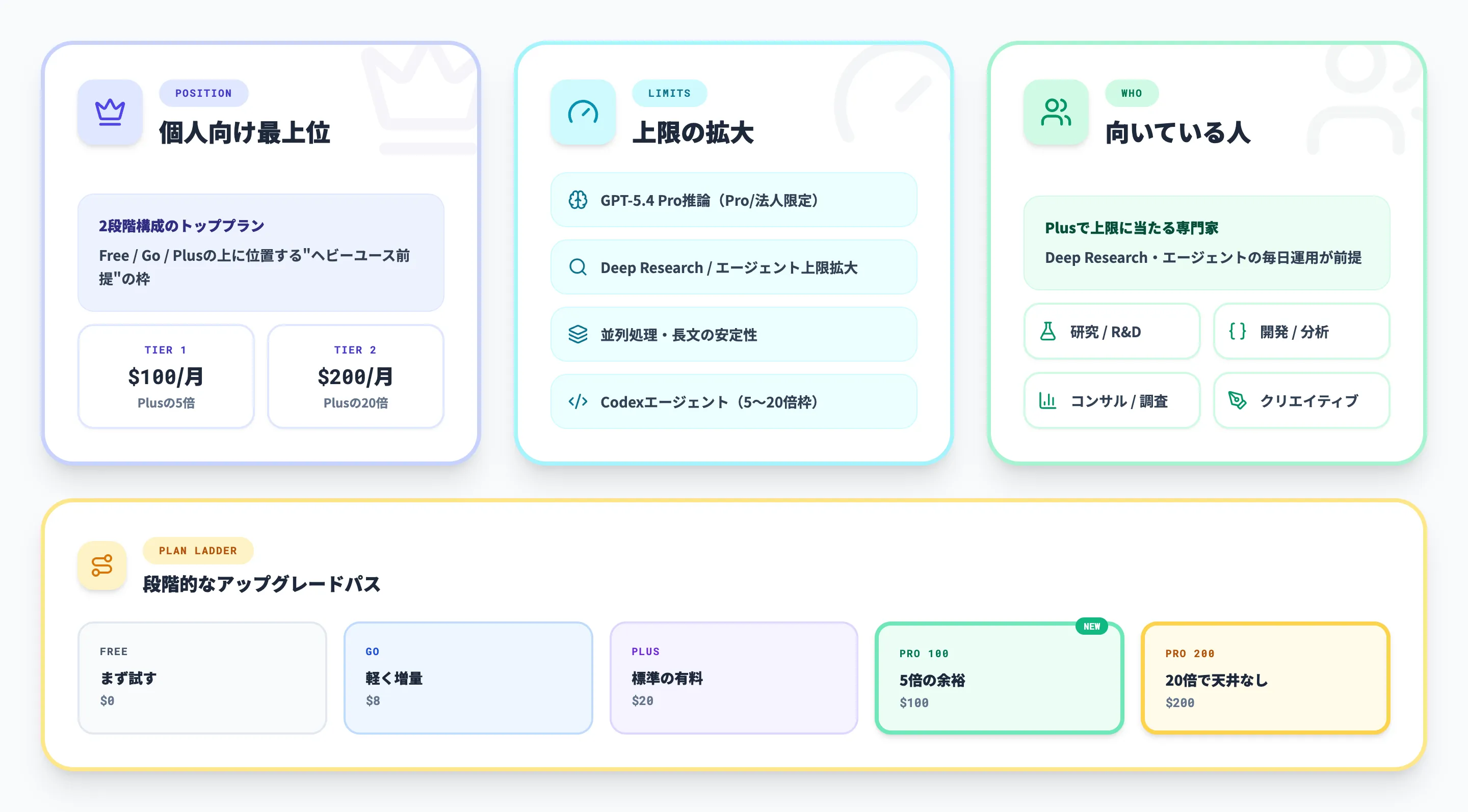 ChatGPT Proとは？Plusとの違いや料金、制限を解説！ | AI総合研究所